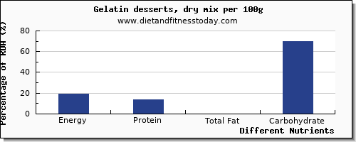 chart to show highest energy in calories in jello per 100g